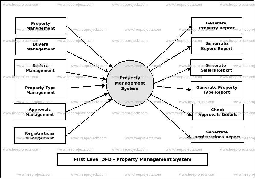 Property Management System Dataflow Diagram (DFD) Academic Projects